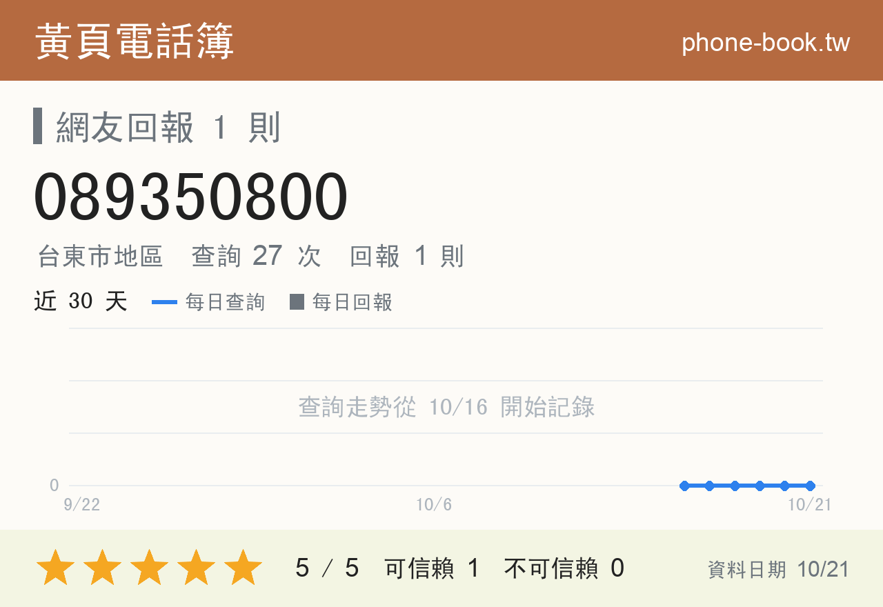089350800 評分卡：查詢 27 次、網友回報 1 則