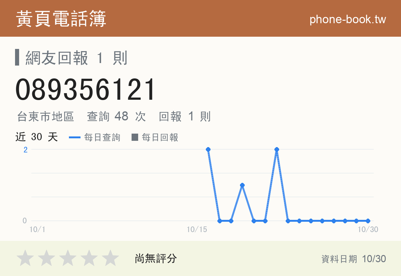 089356121 評分卡：查詢 48 次、網友回報 1 則