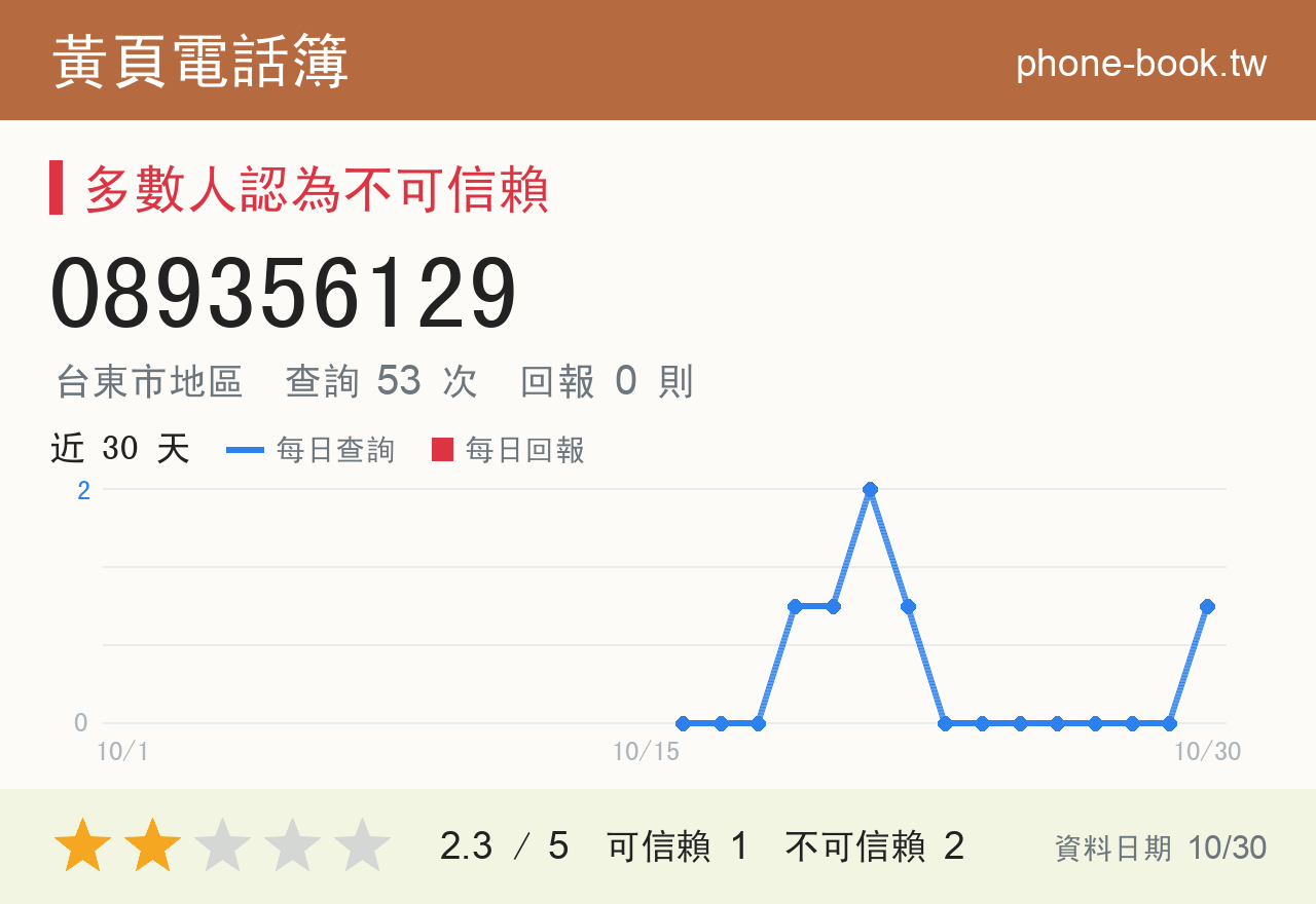 089356129 評分卡：查詢 53 次、網友回報 0 則
