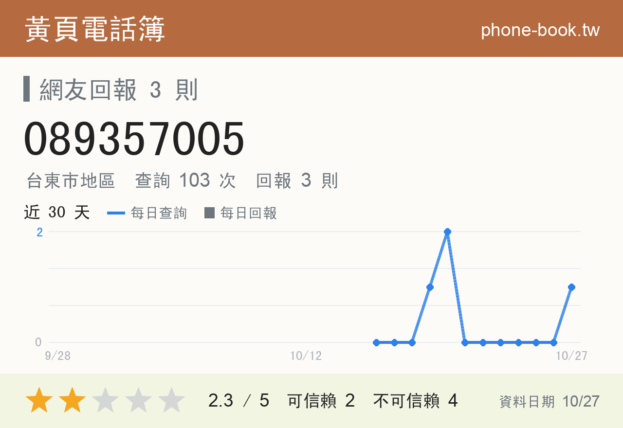089357005 評分卡：查詢 103 次、網友回報 3 則