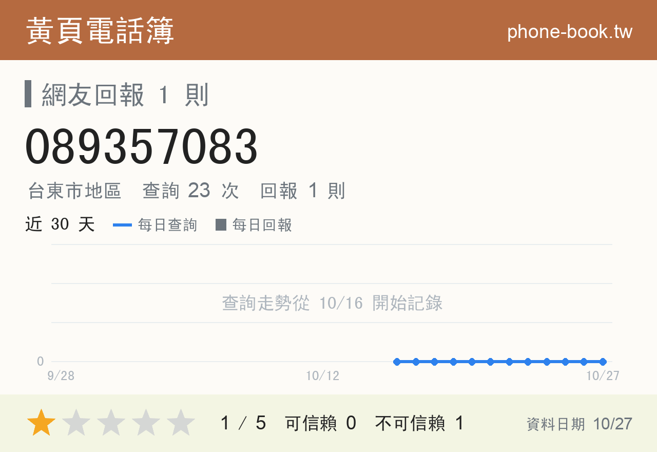 089357083 評分卡：查詢 23 次、網友回報 1 則