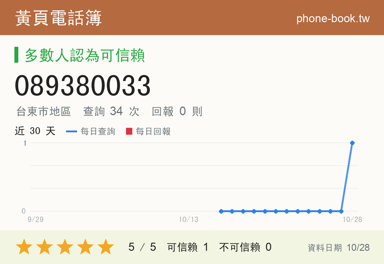 089380033 評分卡：查詢 33 次、網友回報 0 則