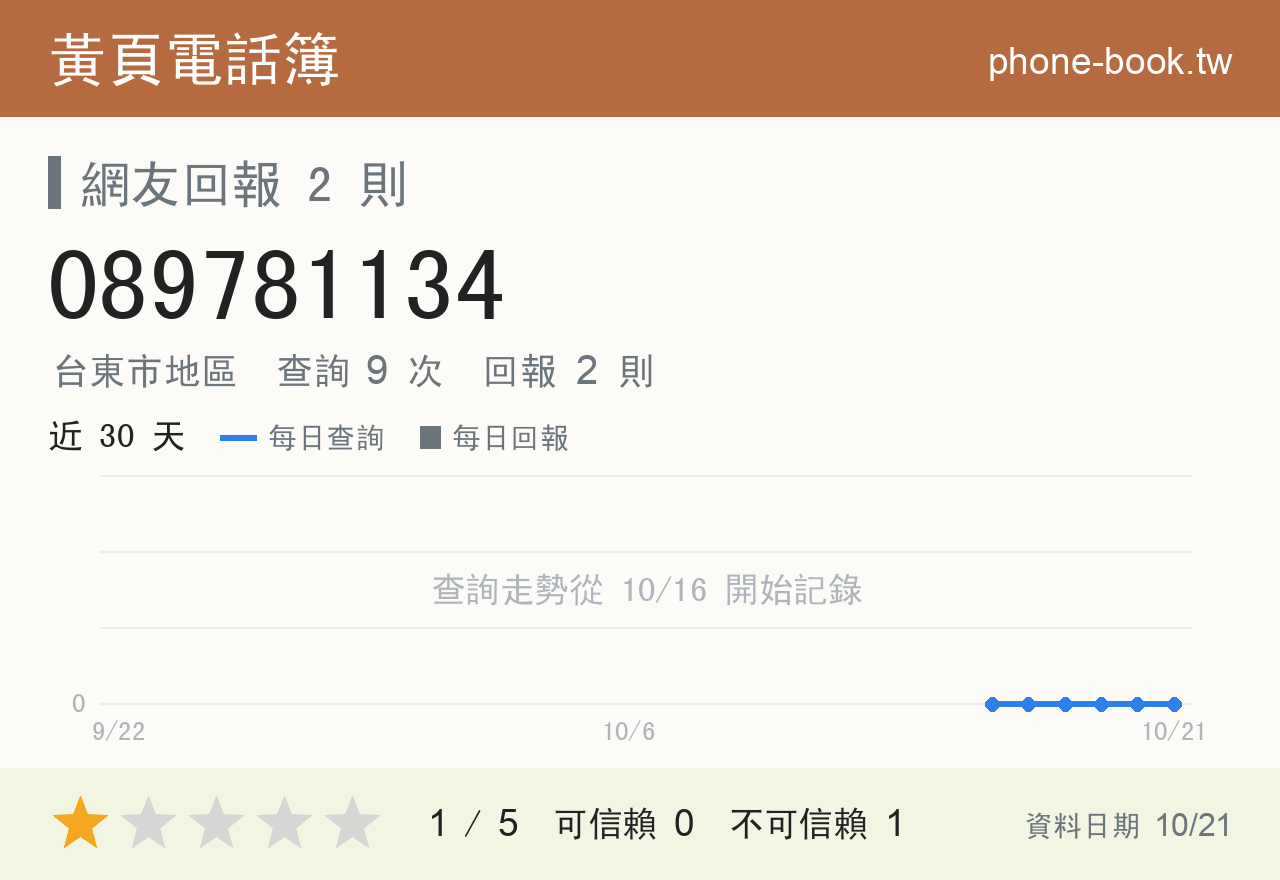 089781134 評分卡：查詢 9 次、網友回報 2 則