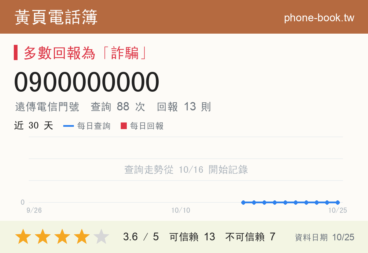 0900000000 評分卡：查詢 88 次、網友回報 13 則
