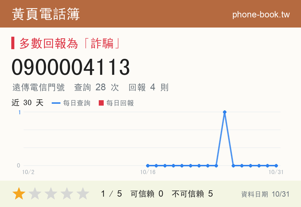 0900004113 評分卡：查詢 28 次、網友回報 4 則