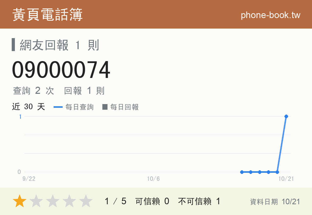 09000074 評分卡：查詢 2 次、網友回報 1 則