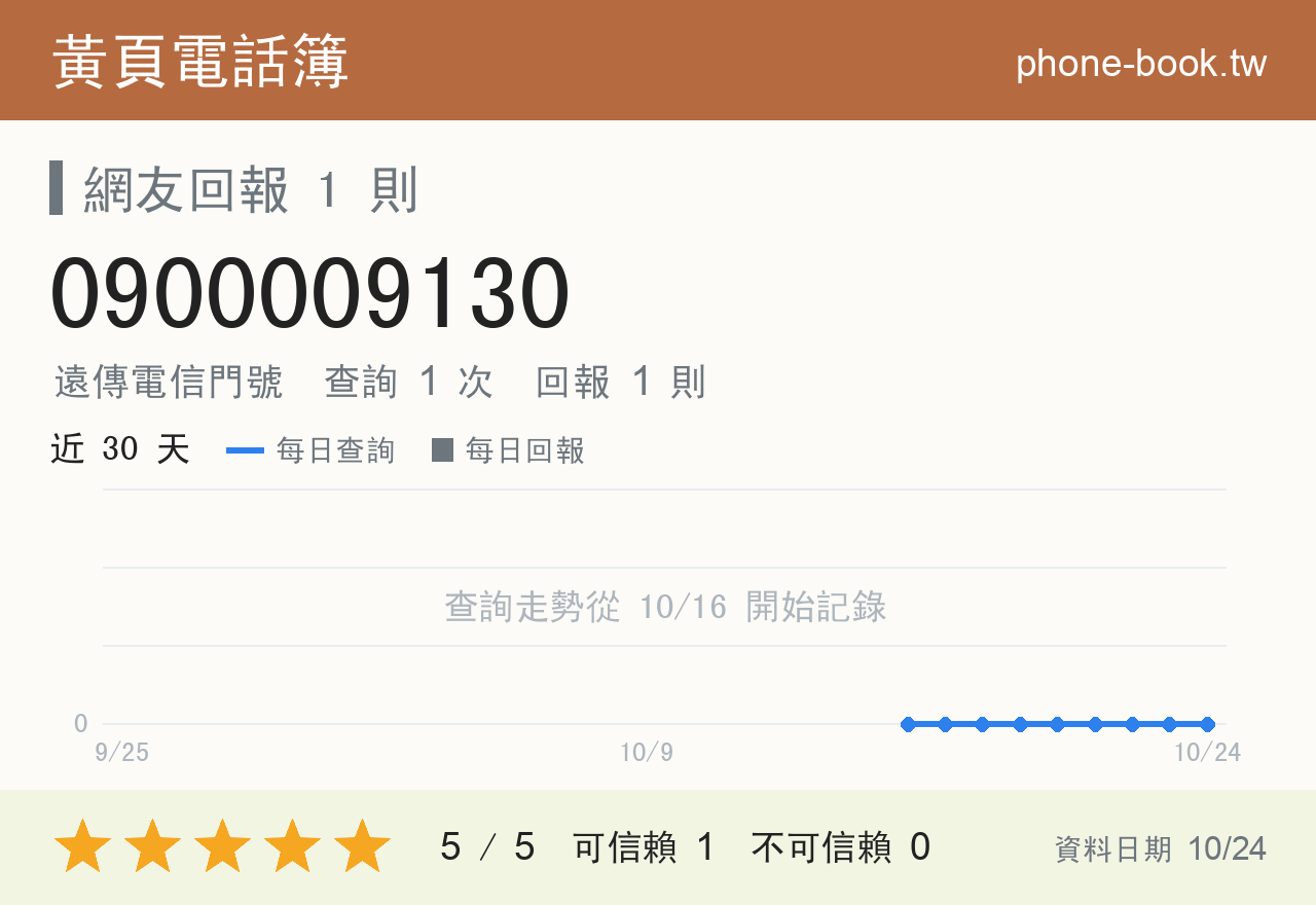 0900009130 評分卡：查詢 1 次、網友回報 1 則