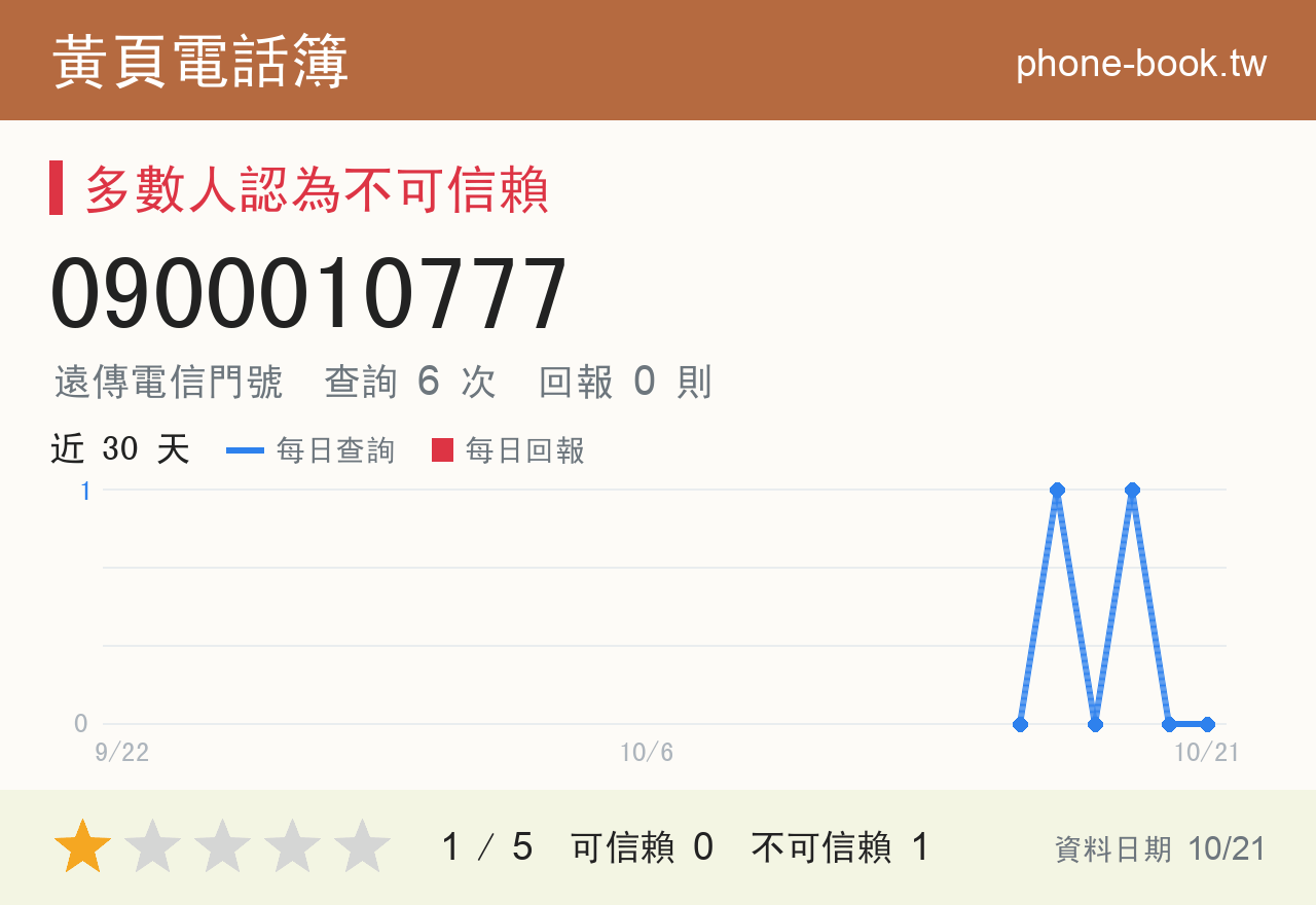 0900010777 評分卡：查詢 6 次、網友回報 0 則