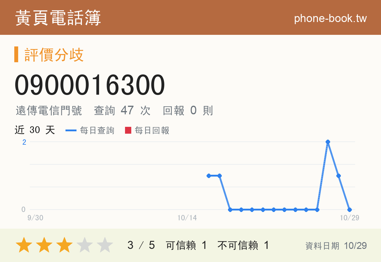 0900016300 評分卡：查詢 47 次、網友回報 0 則