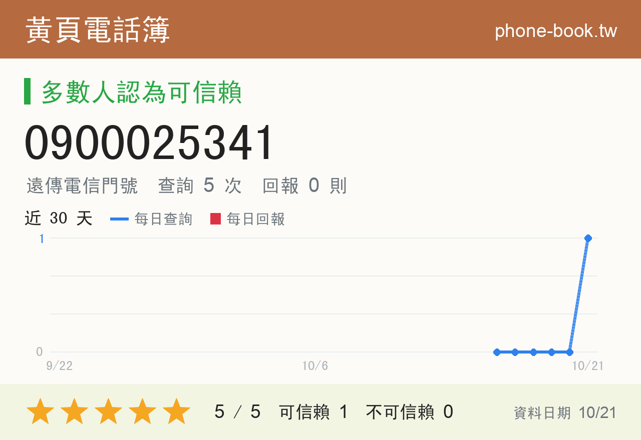 0900025341 評分卡：查詢 5 次、網友回報 0 則