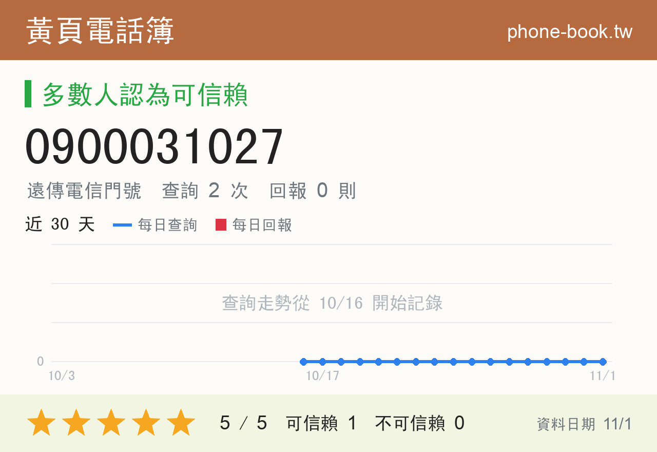 0900031027 評分卡：查詢 2 次、網友回報 0 則
