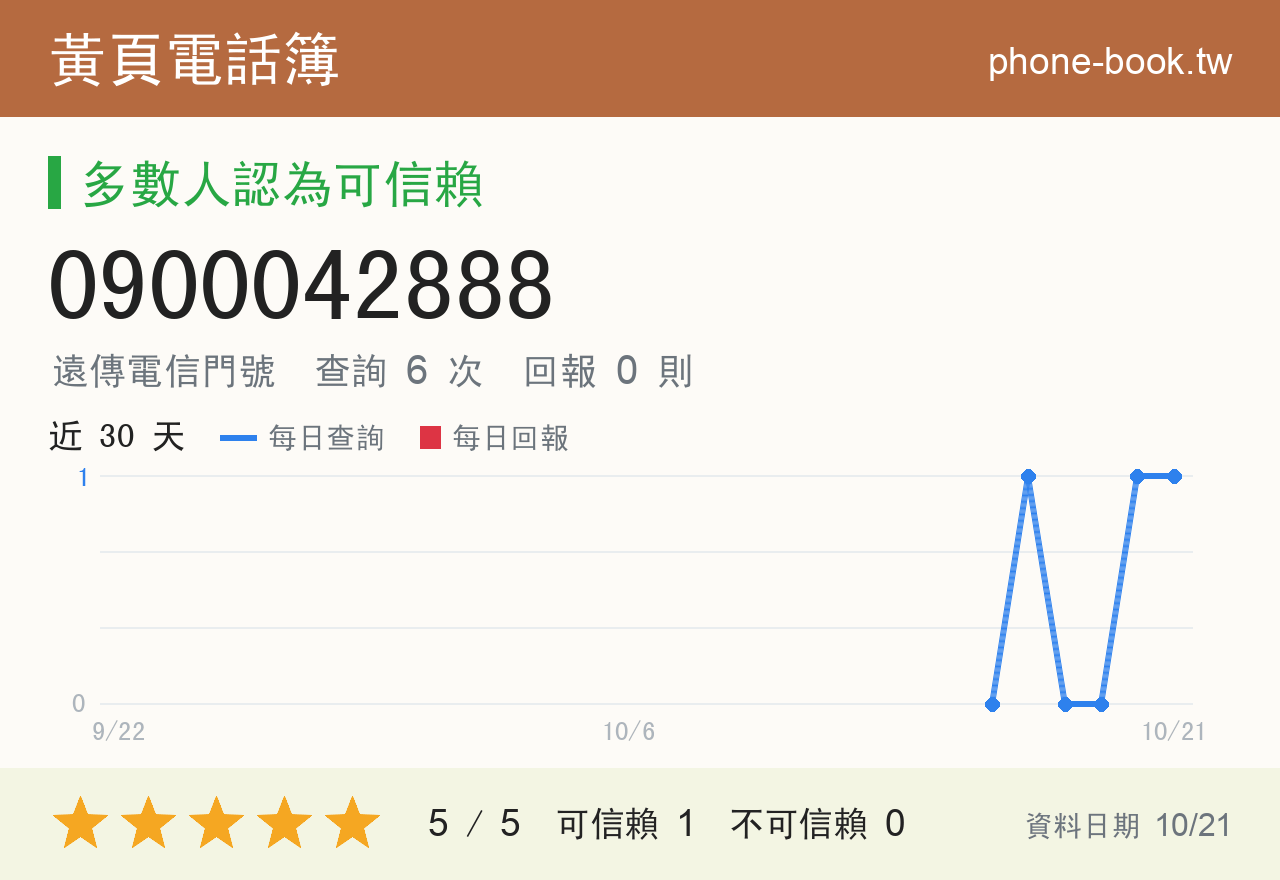 0900042888 評分卡：查詢 6 次、網友回報 0 則