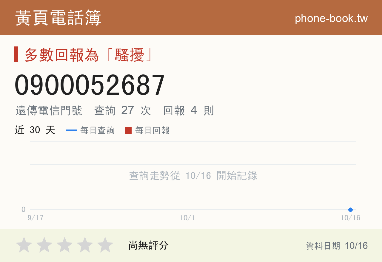 0900052687 評分卡：查詢 27 次、網友回報 4 則