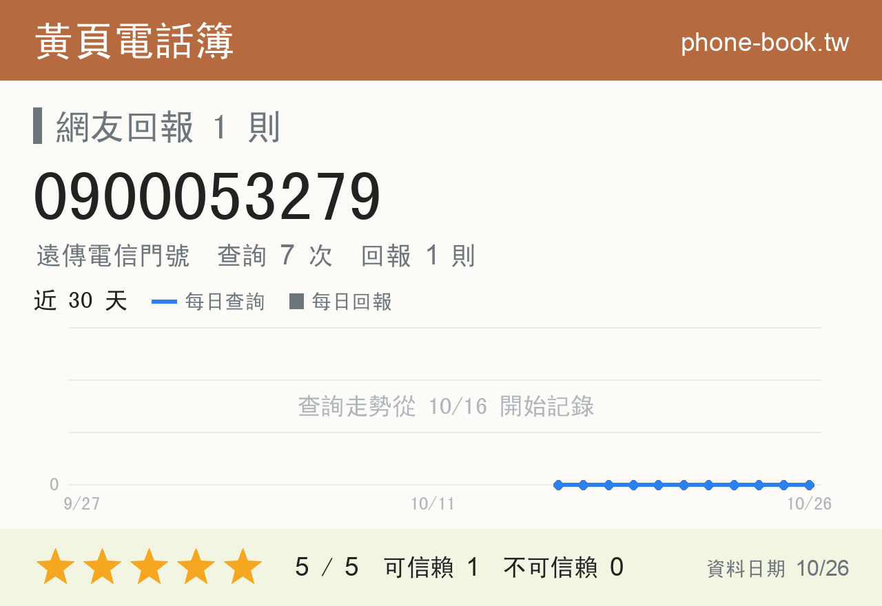 0900053279 評分卡：查詢 7 次、網友回報 1 則