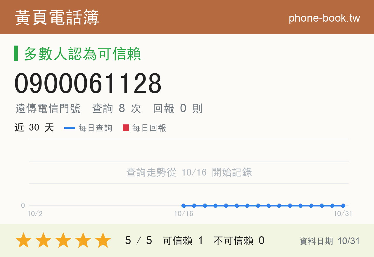 0900061128 評分卡：查詢 8 次、網友回報 0 則