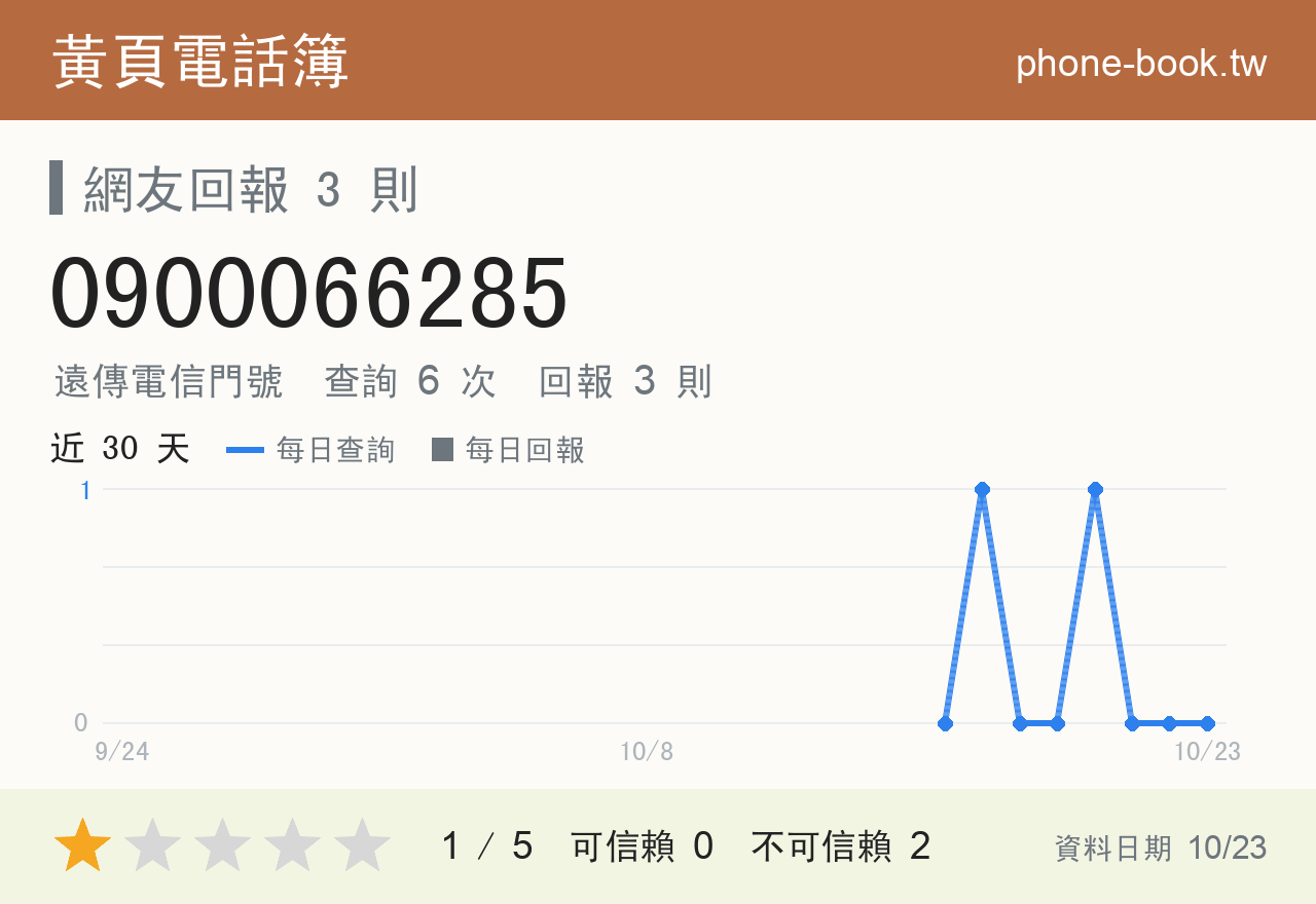 0900066285 評分卡：查詢 6 次、網友回報 3 則