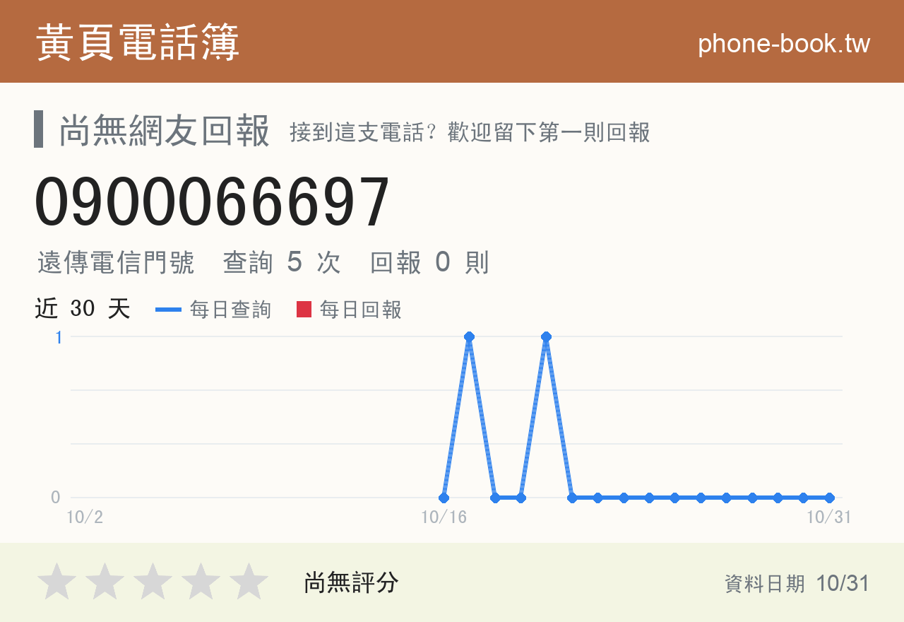 0900066697 評分卡：查詢 5 次、網友回報 0 則