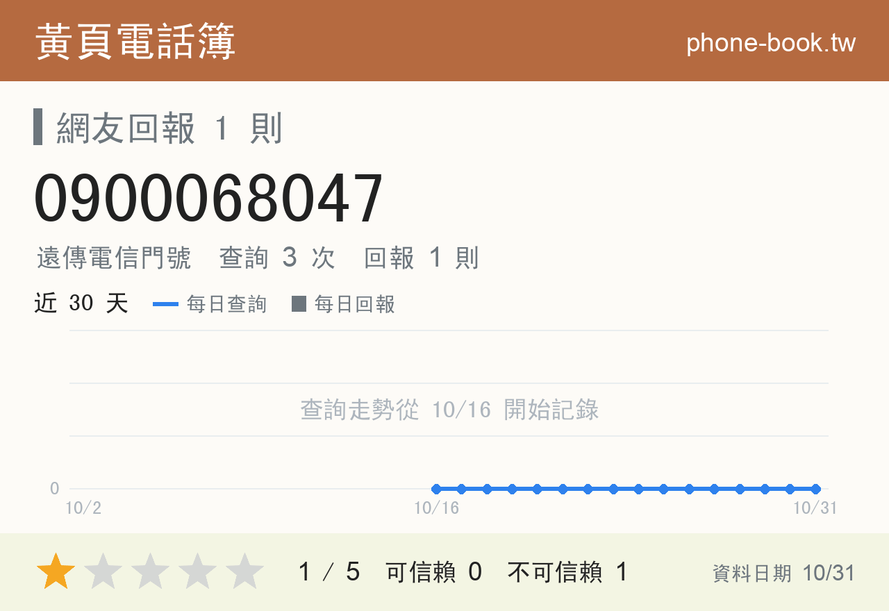 0900068047 評分卡：查詢 3 次、網友回報 1 則