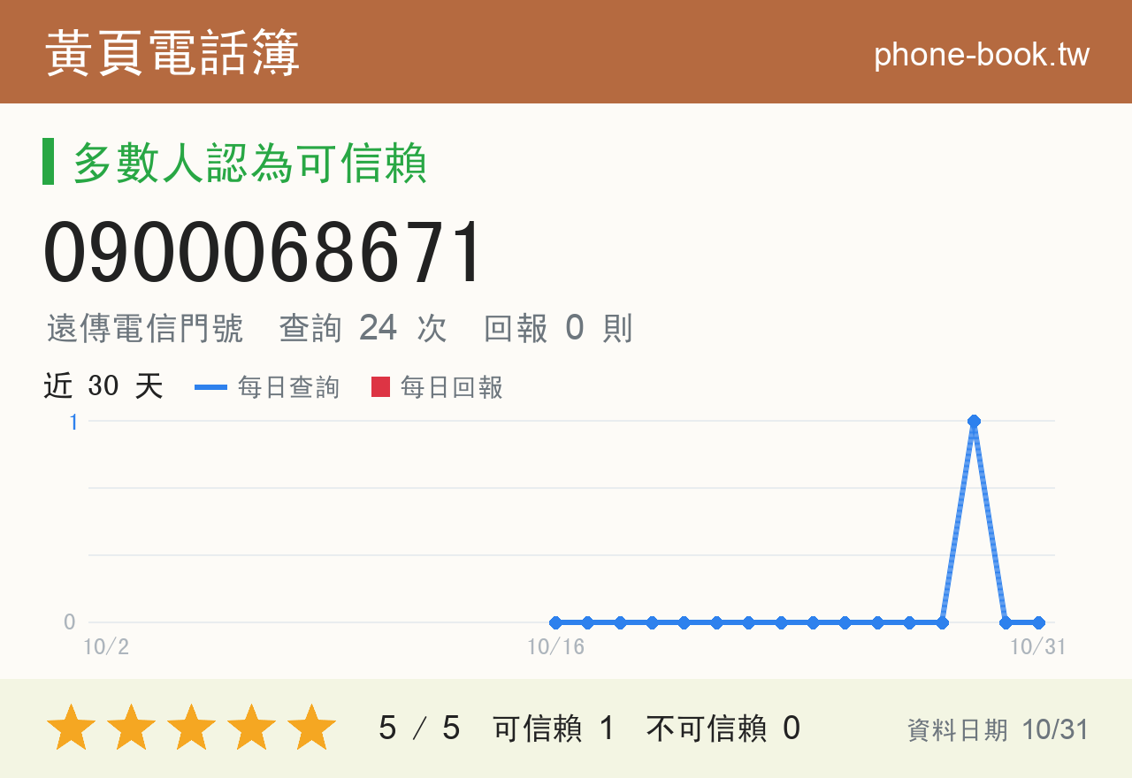 0900068671 評分卡：查詢 24 次、網友回報 0 則