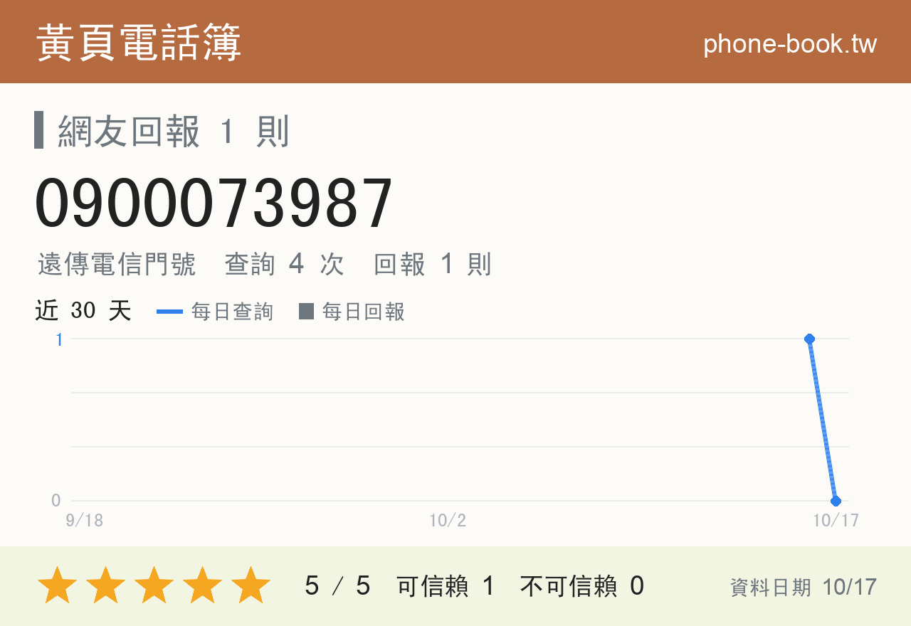 0900073987 評分卡：查詢 4 次、網友回報 1 則