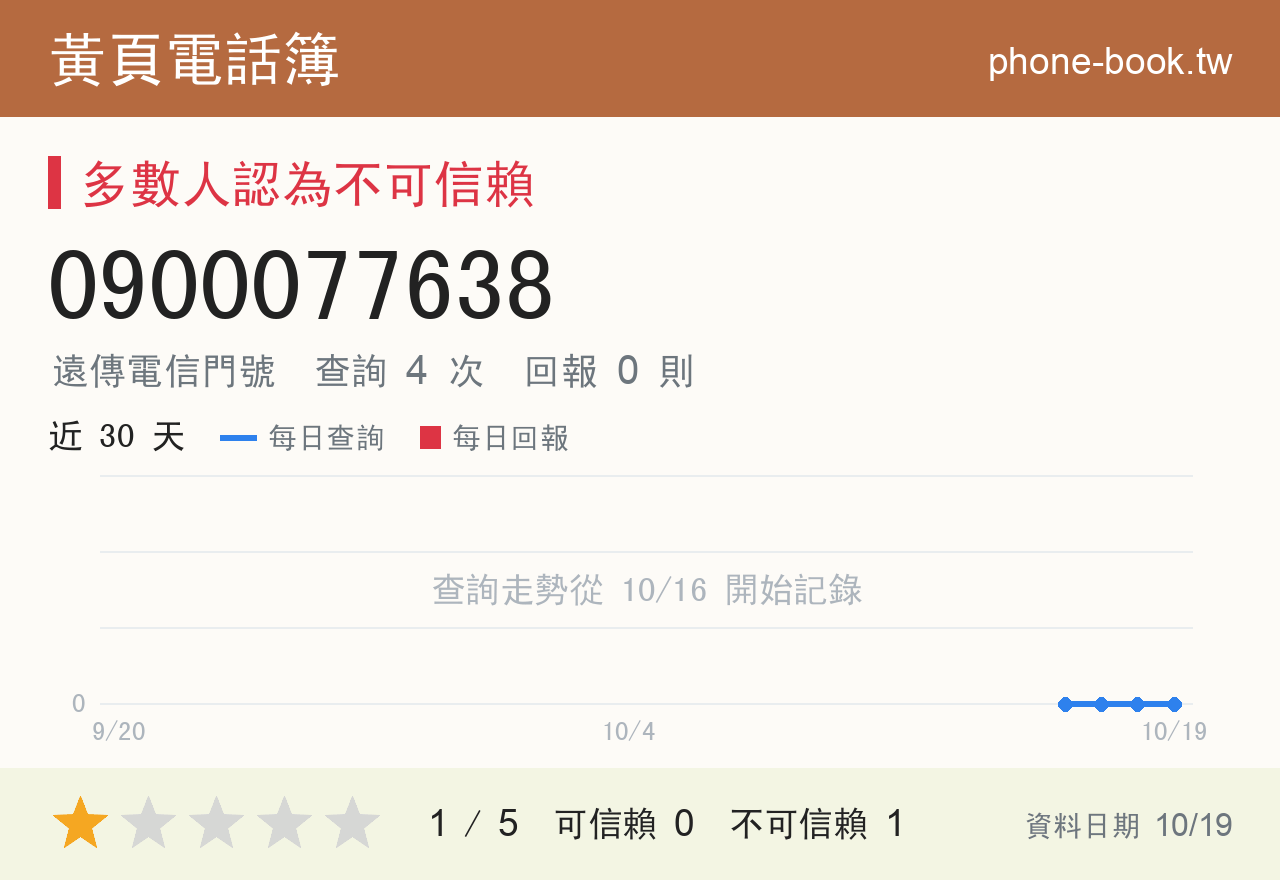 0900077638 評分卡：查詢 4 次、網友回報 0 則