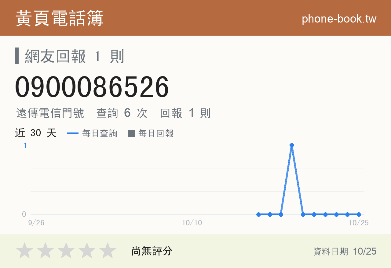 0900086526 評分卡：查詢 6 次、網友回報 1 則