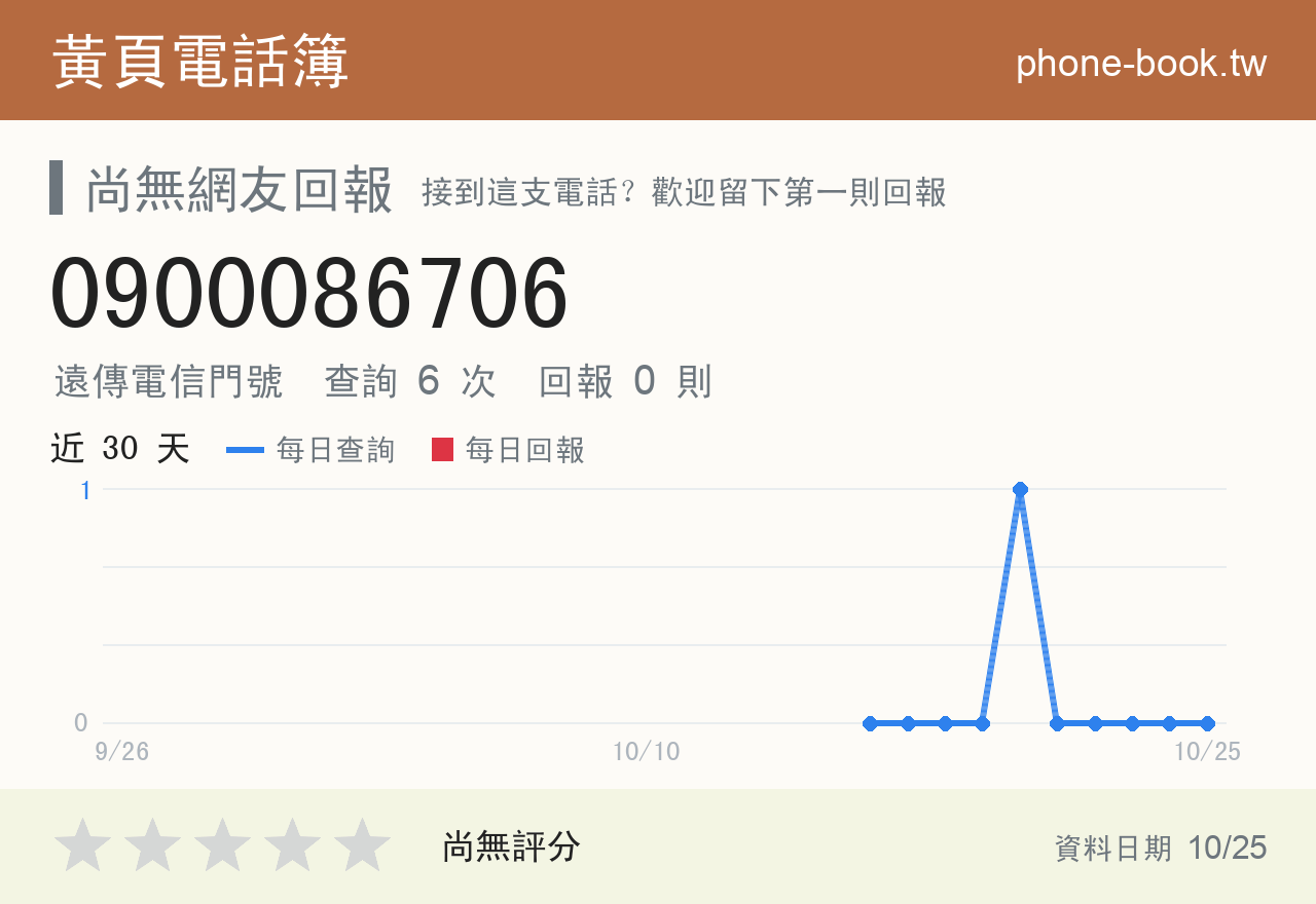 0900086706 評分卡：查詢 6 次、網友回報 0 則