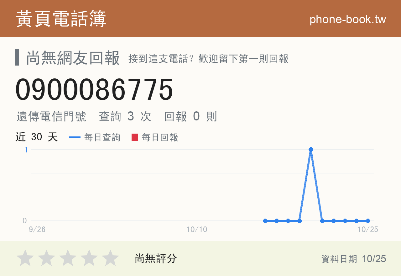 0900086775 評分卡：查詢 3 次、網友回報 0 則