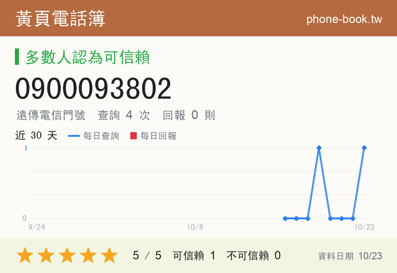 0900093802 評分卡：查詢 4 次、網友回報 0 則