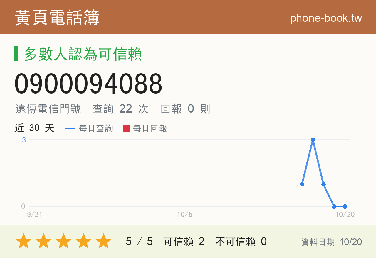 0900094088 評分卡：查詢 22 次、網友回報 0 則