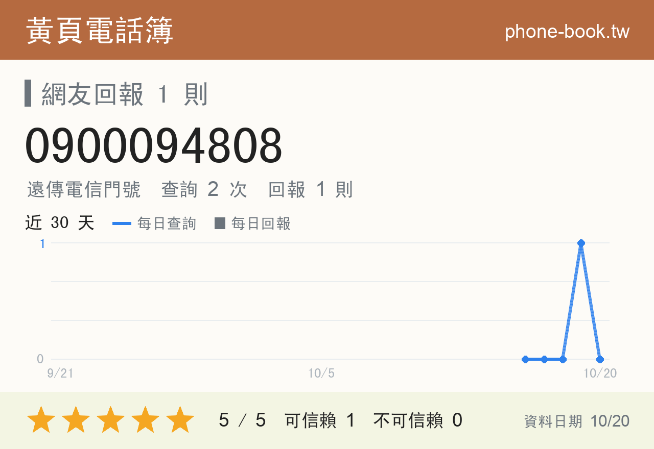 0900094808 評分卡：查詢 2 次、網友回報 1 則