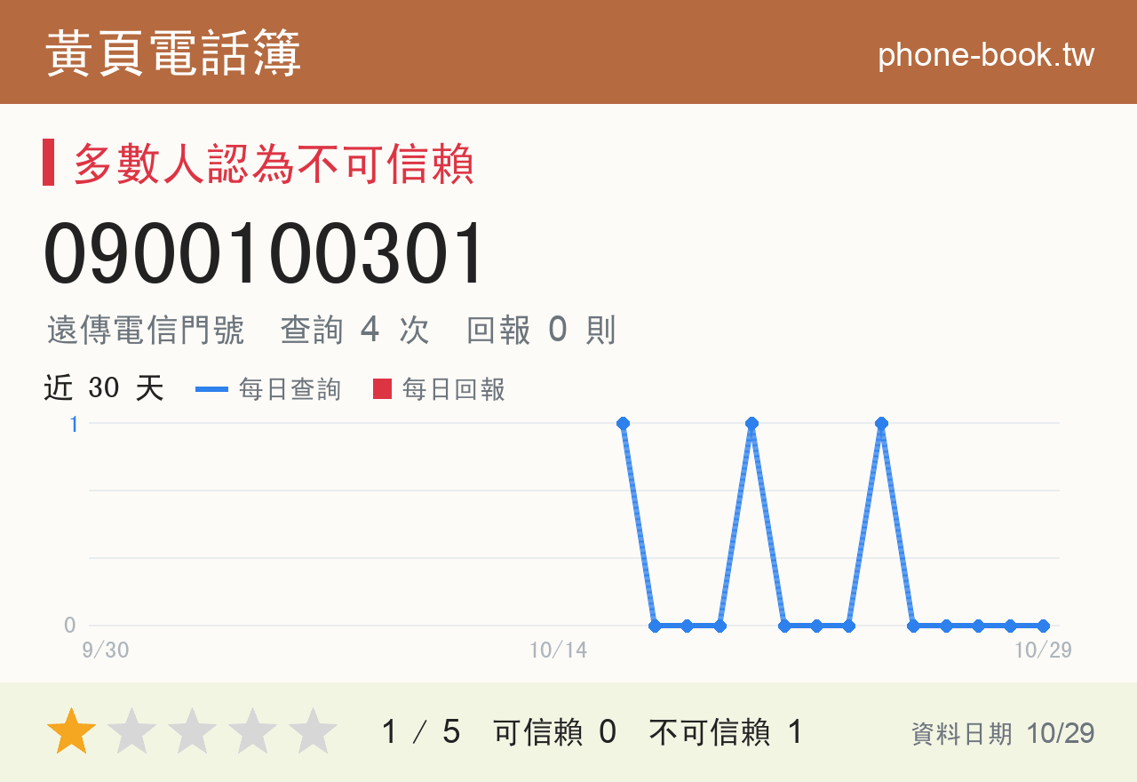 0900100301 評分卡：查詢 4 次、網友回報 0 則