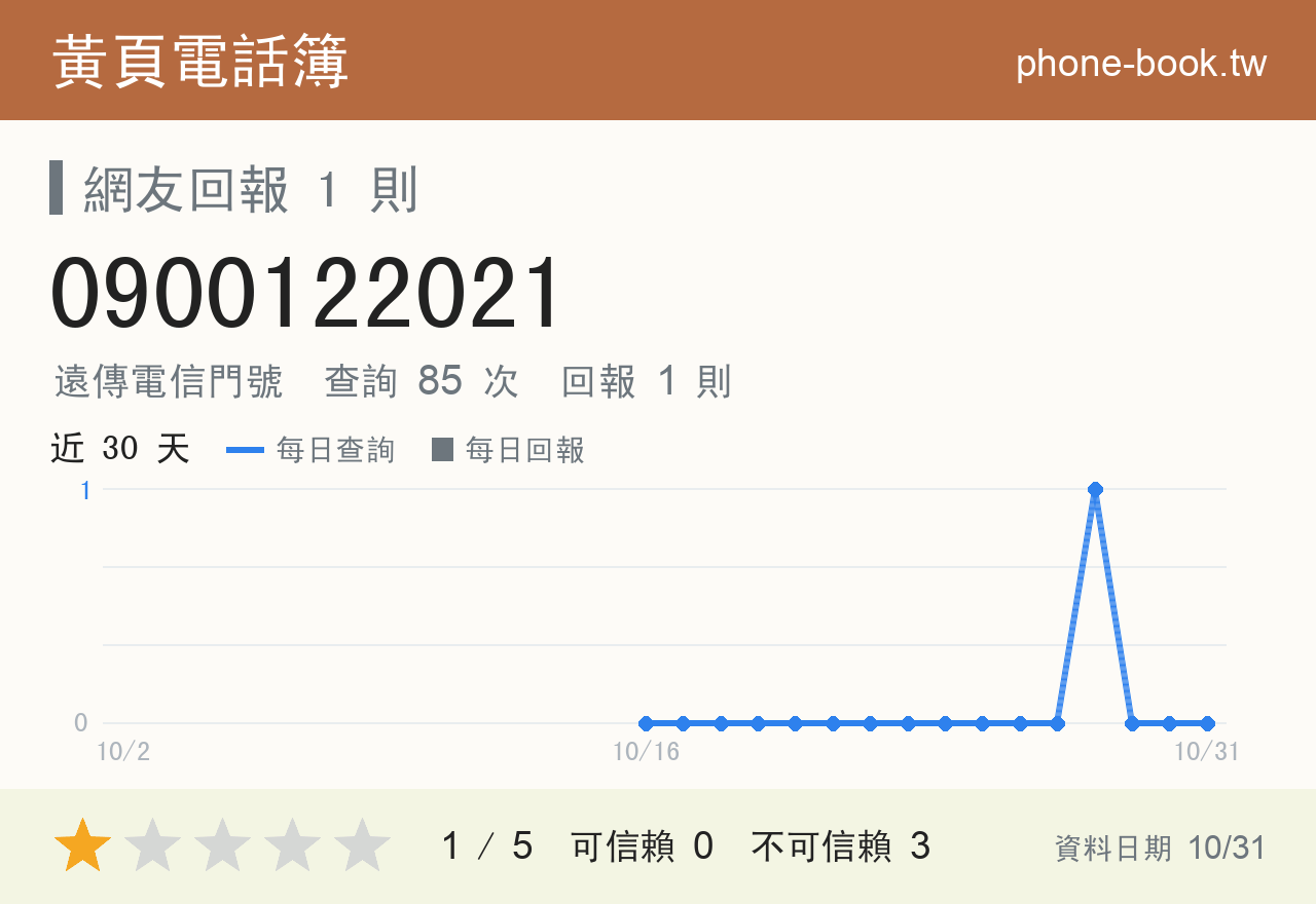 0900122021 評分卡：查詢 85 次、網友回報 1 則