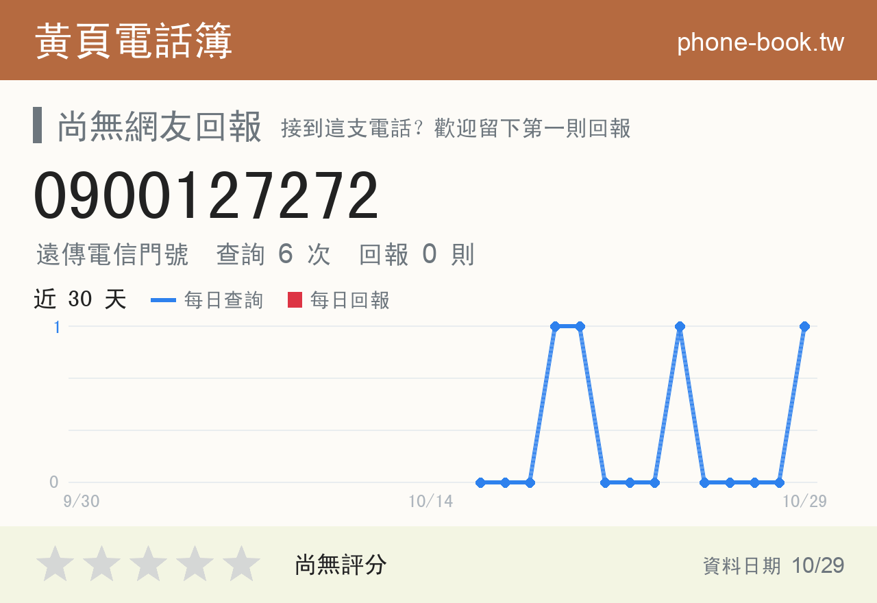 0900127272 評分卡：查詢 6 次、網友回報 0 則