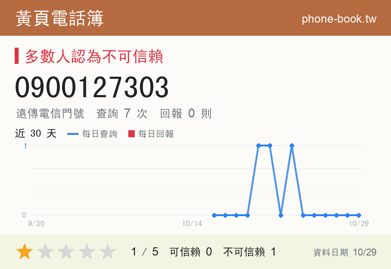 0900127303 評分卡：查詢 7 次、網友回報 0 則