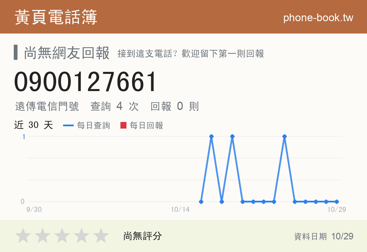 0900127661 評分卡：查詢 4 次、網友回報 0 則