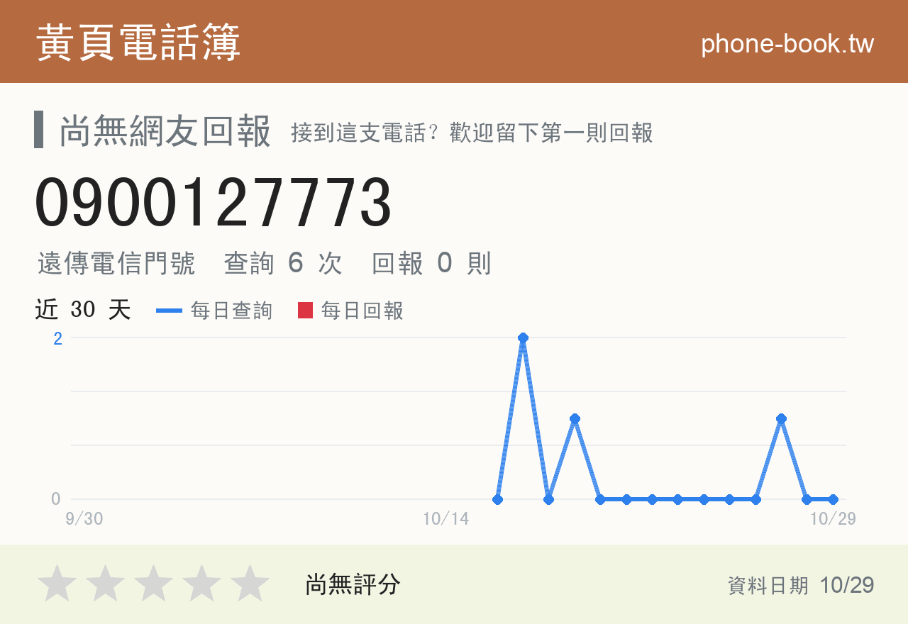 0900127773 評分卡：查詢 6 次、網友回報 0 則