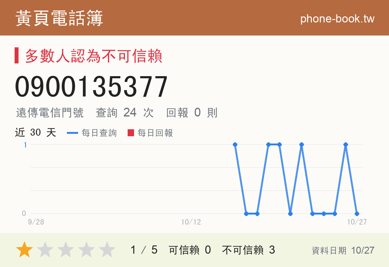 0900135377 評分卡：查詢 24 次、網友回報 0 則