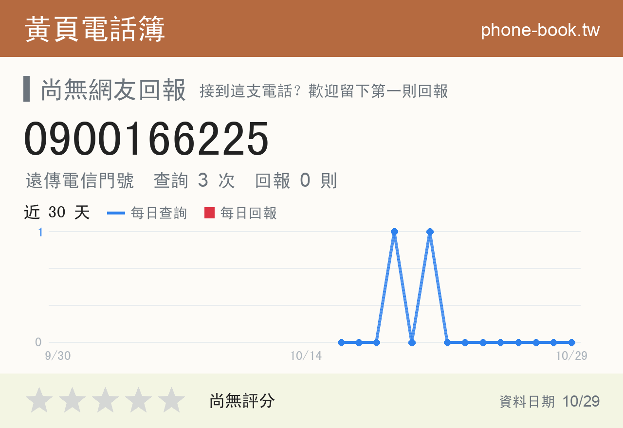 0900166225 評分卡：查詢 3 次、網友回報 0 則