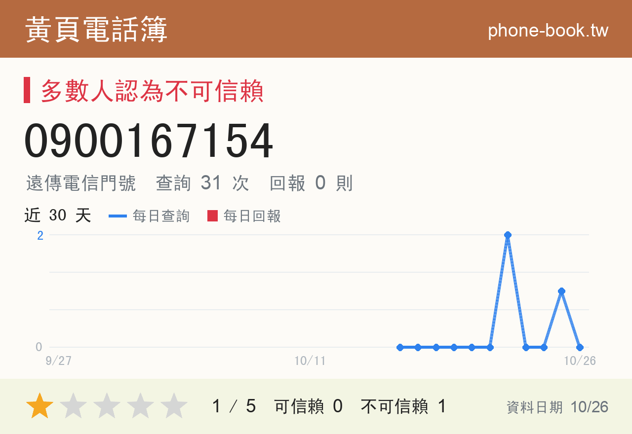 0900167154 評分卡：查詢 31 次、網友回報 0 則