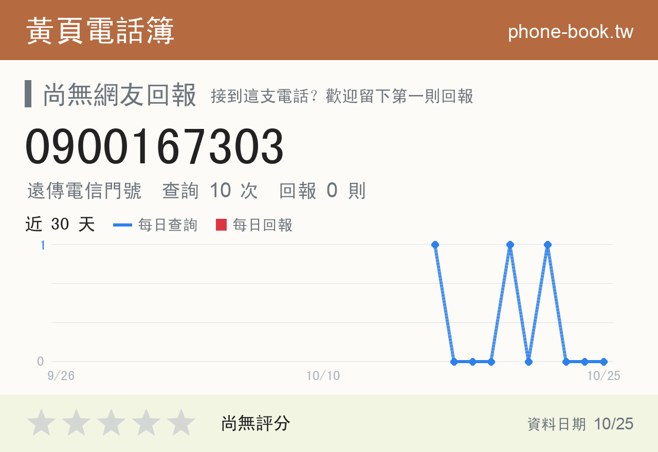 0900167303 評分卡：查詢 10 次、網友回報 0 則