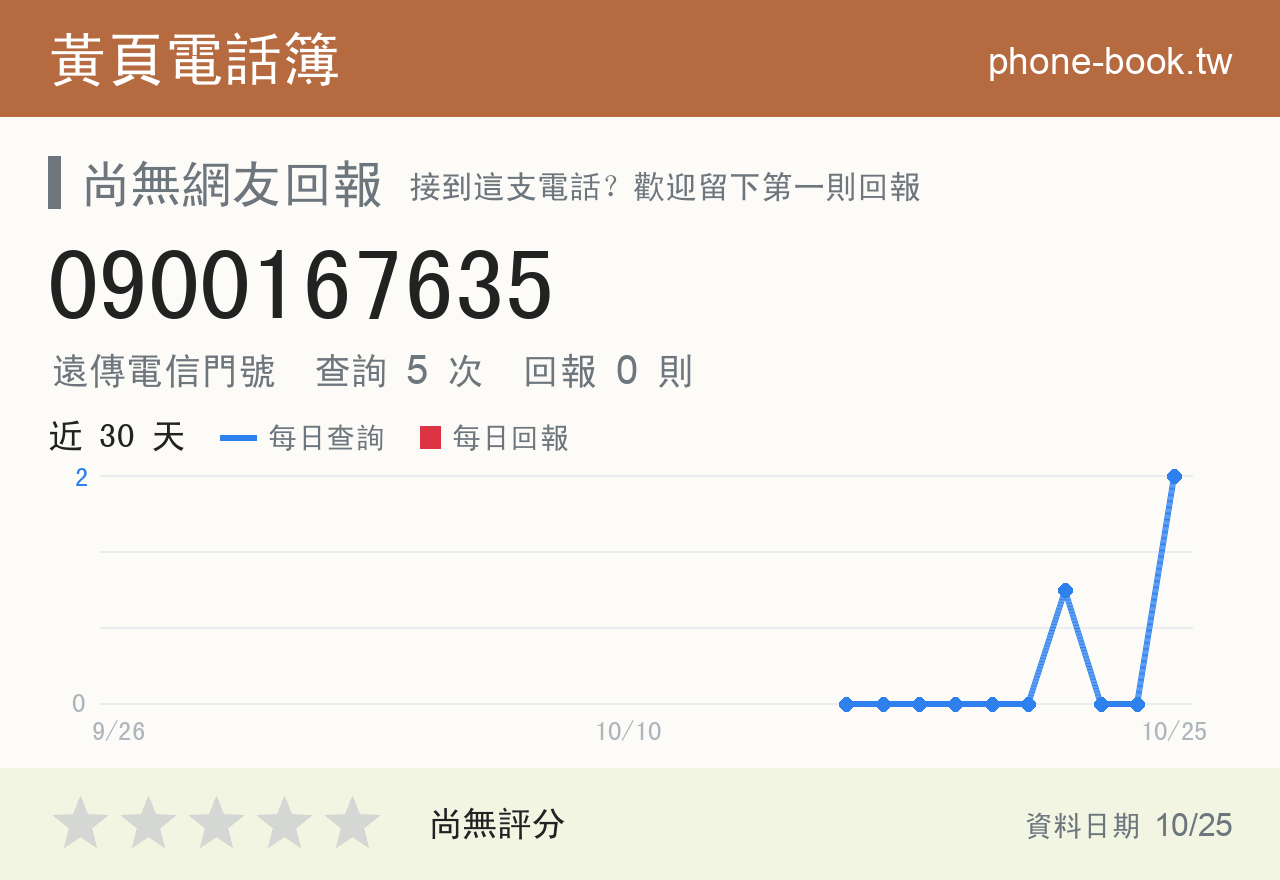 0900167635 評分卡：查詢 5 次、網友回報 0 則