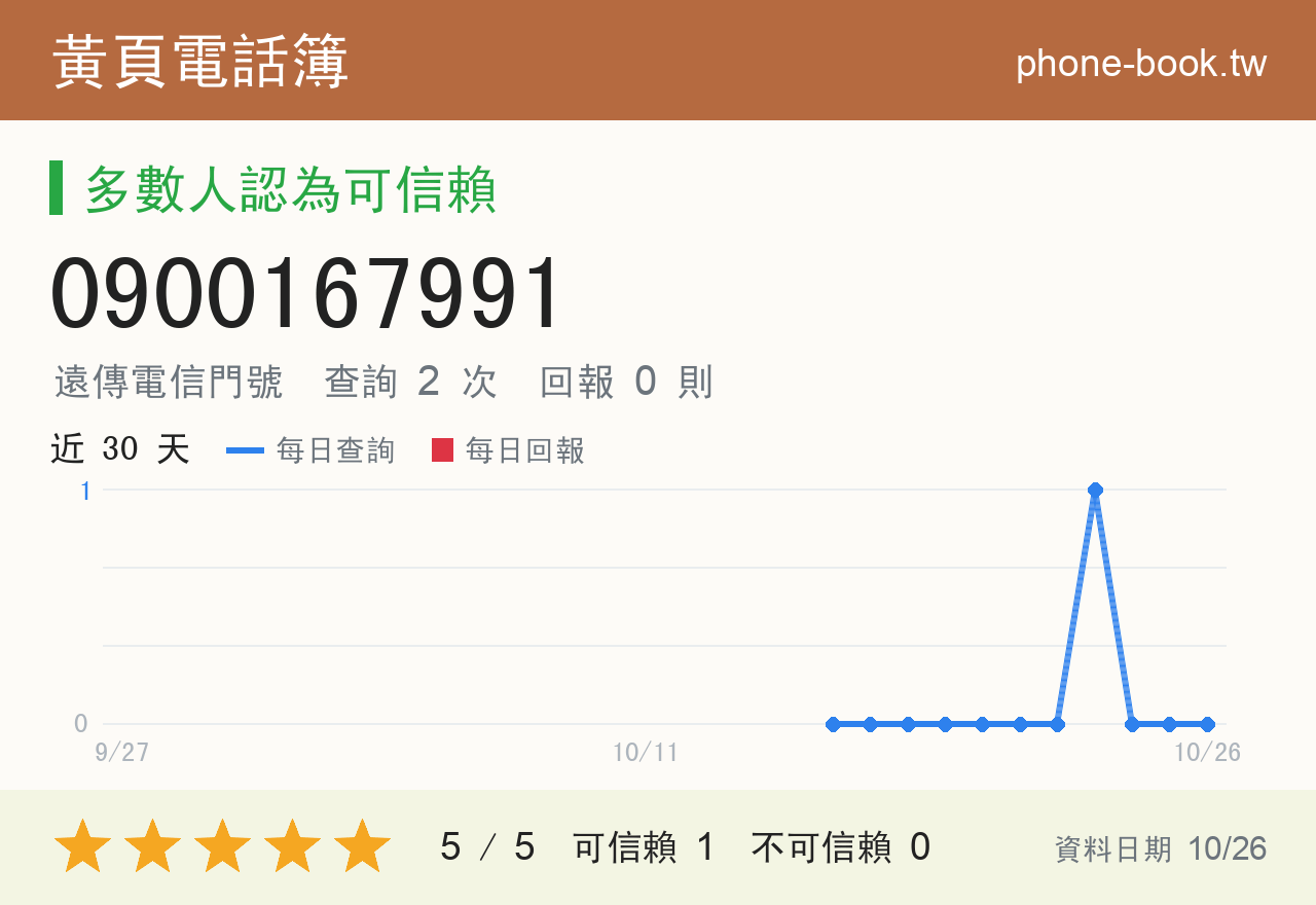 0900167991 評分卡：查詢 2 次、網友回報 0 則