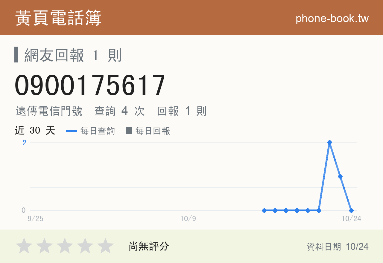 0900175617 評分卡：查詢 4 次、網友回報 1 則