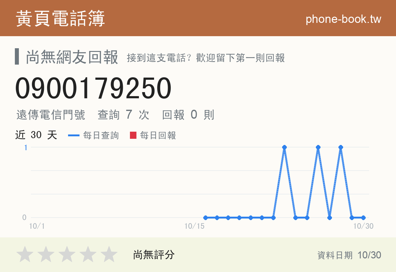 0900179250 評分卡：查詢 7 次、網友回報 0 則