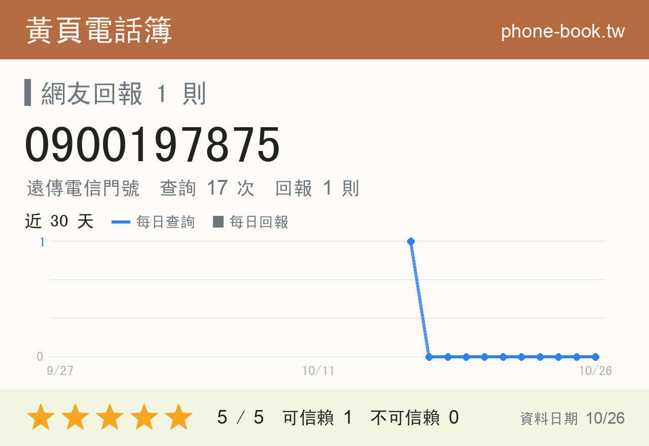 0900197875 評分卡：查詢 17 次、網友回報 1 則