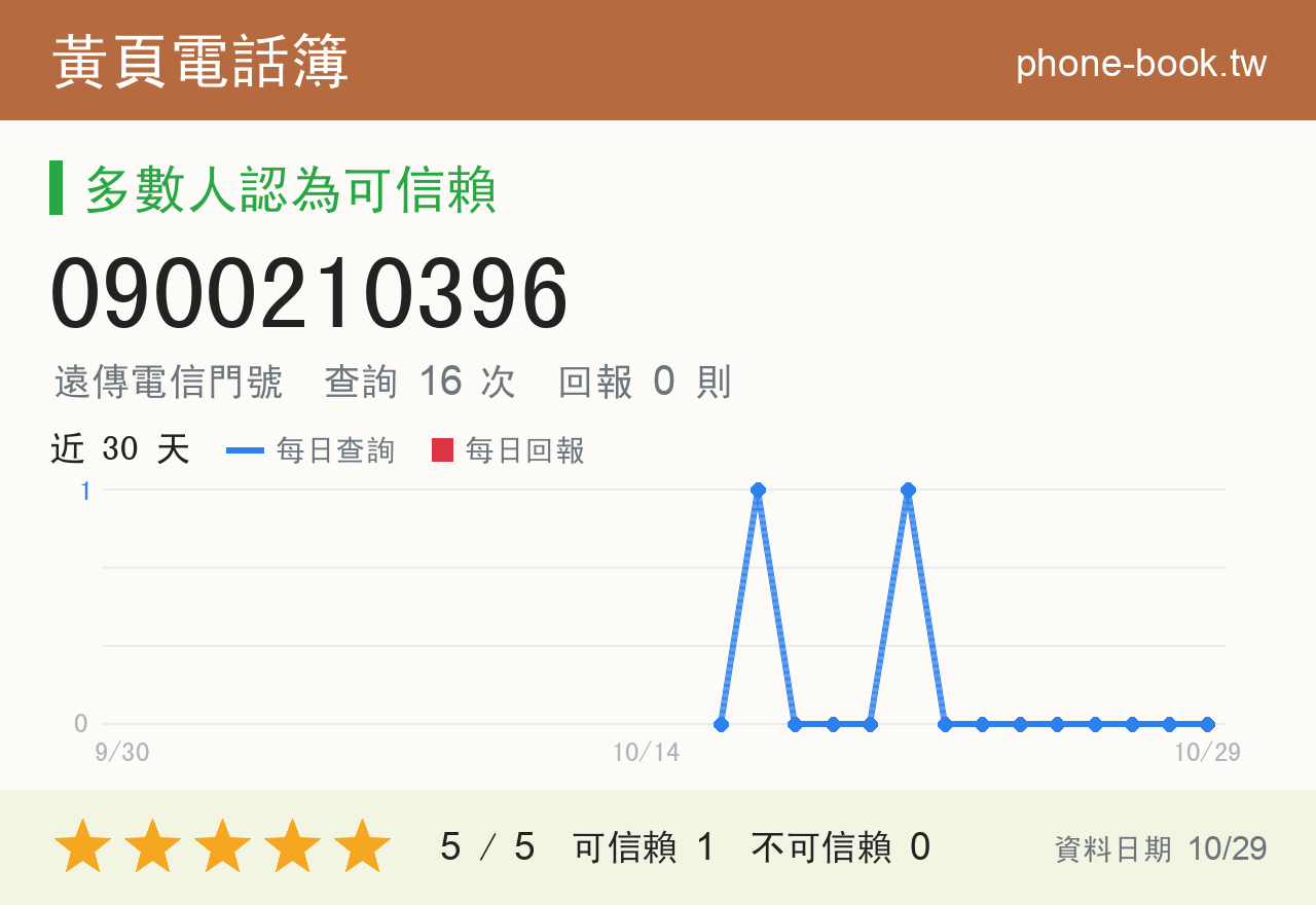 0900210396 評分卡：查詢 16 次、網友回報 0 則