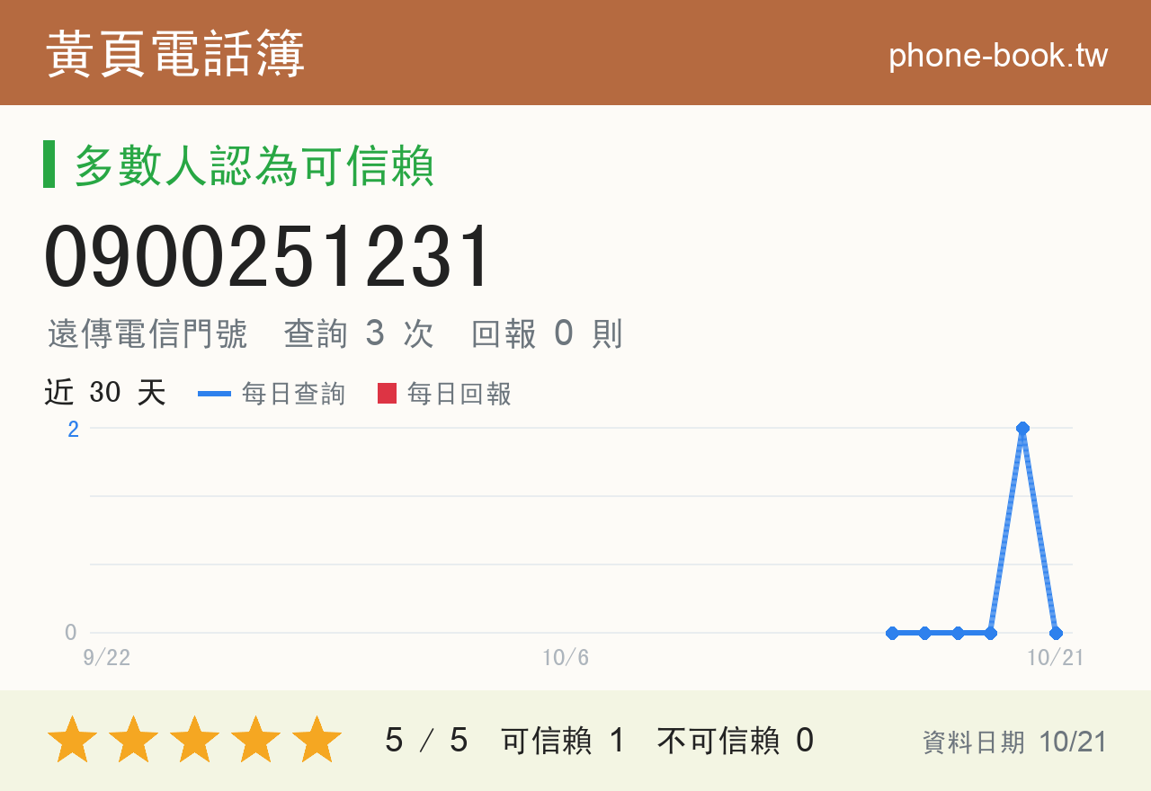 0900251231 評分卡：查詢 3 次、網友回報 0 則