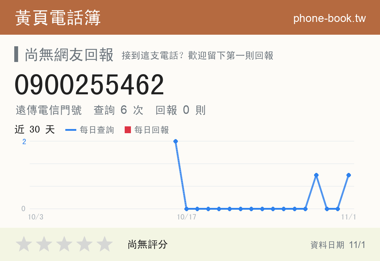 0900255462 評分卡：查詢 6 次、網友回報 0 則