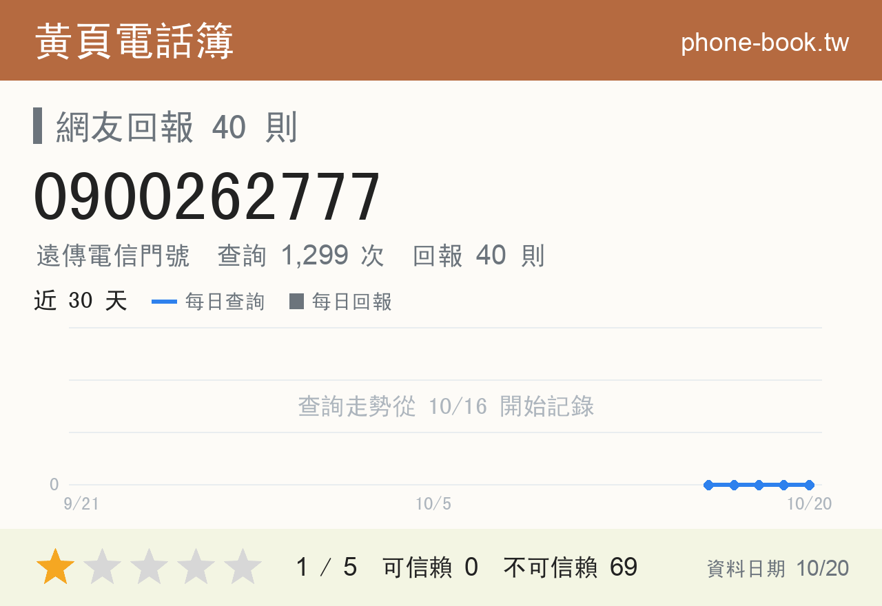 0900262777 評分卡：查詢 1,299 次、網友回報 40 則